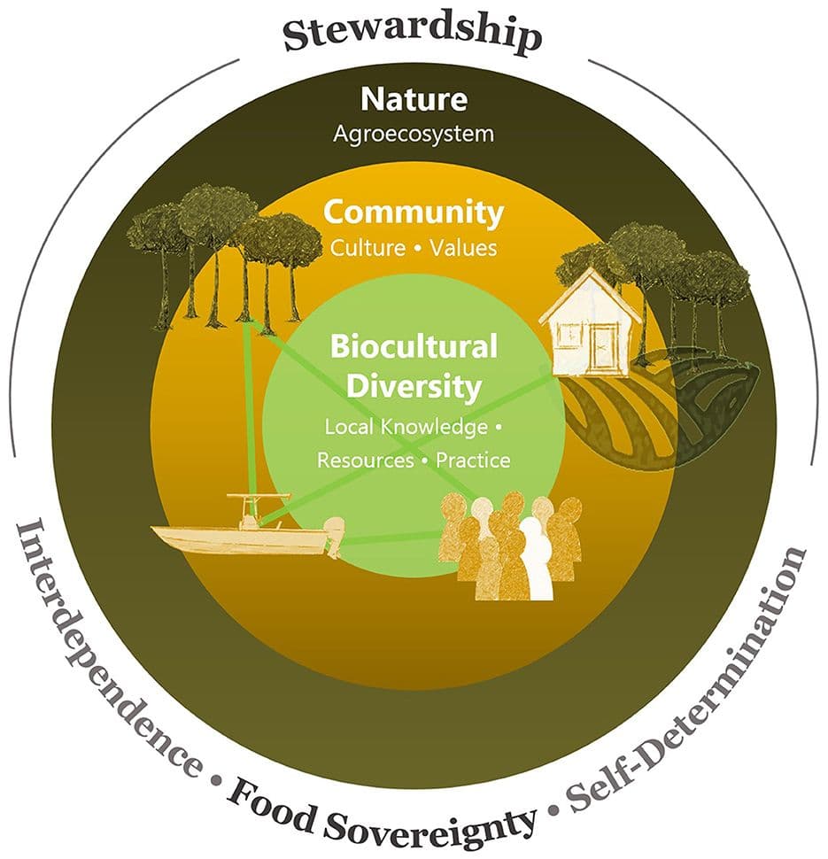 Valuation and mapping of Biocultural Diversity