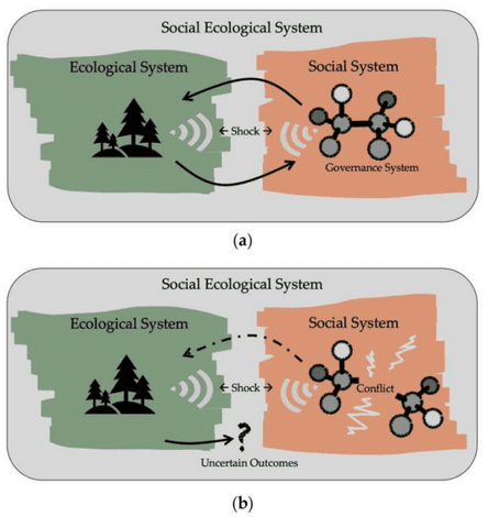 Socio-Ecological systems science for conservation conflict resolution