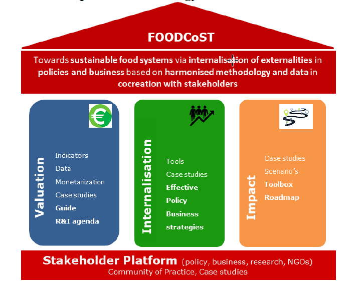 FOOD – Costing and Internalisation of Externalities for System Transition