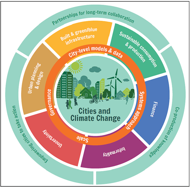Urban Biodiversity for Climate Change mitigation and adaptation